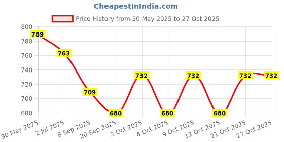 flipkart.com sprointal Cotton Baby Swing Chair for Babies Folding and Washable1-6 Years with Belt Swings sprointal Price History Graph from 30 May 2025 to 27 Oct 2025