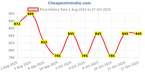flipkart.com sprointal Cotton Baby Swing Chair for Babies Folding and Washable1-6 Years with Belt Swings sprointal Price History Graph from 1 Aug 2025 to 27 Oct 2025
