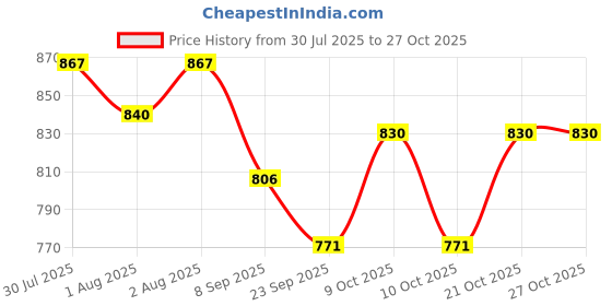 flipkart.com sprointal Cotton Baby Swing Chair for Babies Folding and Washable1-6 Years with Belt Swings sprointal Price History Graph from 30 Jul 2025 to 27 Oct 2025
