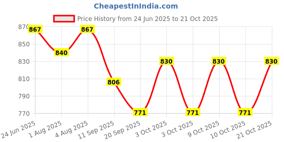 flipkart.com benison Cotton Baby Swing Chair For Baby's Children Folding & Washable 1 -6 Years Swing Swings benison Price History Graph from 24 Jun 2025 to 21 Oct 2025