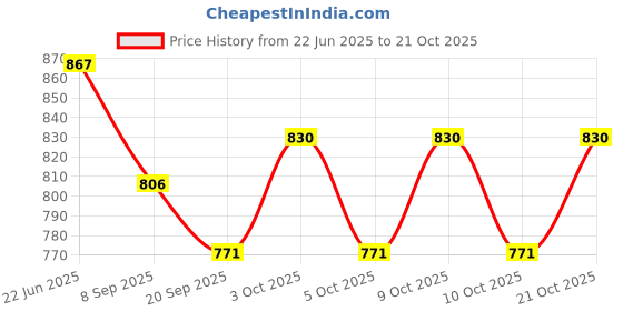 flipkart.com benison Cotton Baby Swing Chair For Baby's Children Folding & Washable 1 -6 Years Swing Swings benison Price History Graph from 22 Jun 2025 to 21 Oct 2025