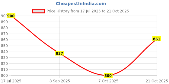 flipkart.com benison Cotton Baby Swing Chair For Baby's Children Folding & Washable 1 -6 Years Swing Swings benison Price History Graph from 17 Jul 2025 to 21 Oct 2025