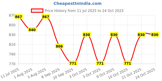 flipkart.com benison Cotton Baby Swing Chair For Baby's Children Folding & Washable 1 -6 Years Swing Swings benison Price History Graph from 11 Jul 2025 to 22 Oct 2025