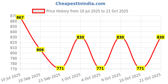 flipkart.com benison Cotton Baby Swing Chair For Baby's Children Folding & Washable 1 -6 Years Swing Swings benison Price History Graph from 10 Jul 2025 to 21 Oct 2025