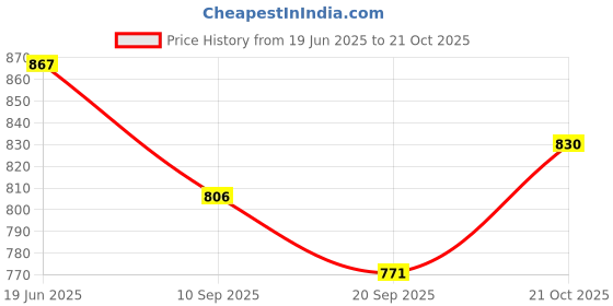 flipkart.com benison Cotton Baby Swing Chair For Baby's Children Folding & Washable 1 -6 Years Swing Swings benison Price History Graph from 19 Jun 2025 to 21 Oct 2025