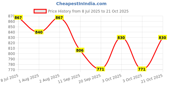 flipkart.com benison Cotton Baby Swing Chair For Baby's Children Folding & Washable 1 -6 Years Swing Swings benison Price History Graph from 8 Jul 2025 to 21 Oct 2025