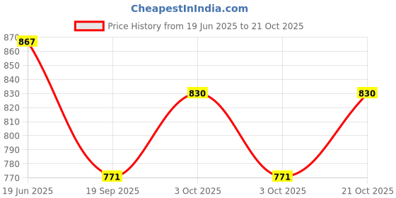 flipkart.com benison Cotton Baby Swing Chair For Baby's Children Folding & Washable 1 -6 Years Swing Swings benison Price History Graph from 19 Jun 2025 to 21 Oct 2025