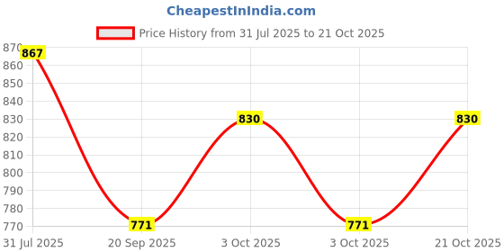 flipkart.com benison Cotton Baby Swing Chair For Baby's Children Folding & Washable 1 -6 Years Swing Swings benison Price History Graph from 31 Jul 2025 to 21 Oct 2025