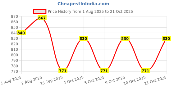 flipkart.com benison Cotton Baby Swing Chair For Baby's Children Folding & Washable 1 -6 Years Swing Swings benison Price History Graph from 1 Aug 2025 to 21 Oct 2025