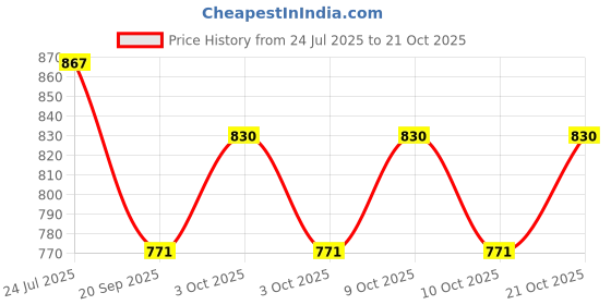 flipkart.com benison Cotton Baby Swing Chair For Baby's Children Folding & Washable 1 -6 Years Swing Swings benison Price History Graph from 24 Jul 2025 to 21 Oct 2025