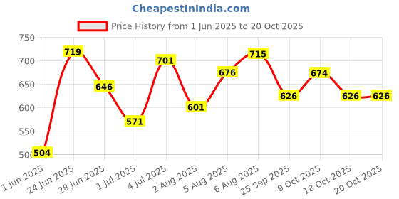 flipkart.com jd enterpeise Cotton Baby Swing Chair for Baby's Folding and Washable1-6 Years with Belt Swing Swings jd enterpeise Price History Graph from 1 Jun 2025 to 20 Oct 2025