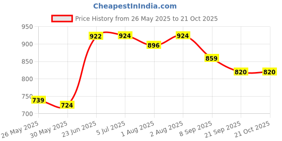 flipkart.com jd enterpeise Cotton Baby Swing Chair for Baby's Folding and Washable1-6 Years with Belt Swings jd enterpeise Price History Graph from 26 May 2025 to 21 Oct 2025