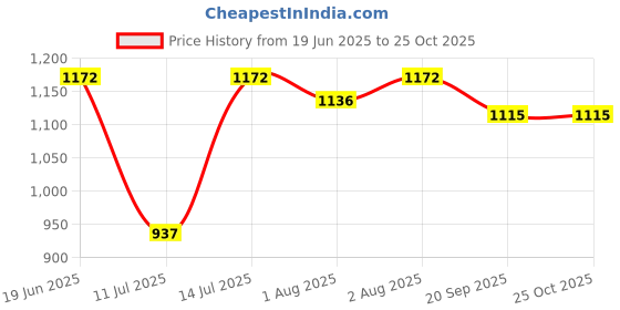 flipkart.com bjik Cotton Baby Swing Chair for Baby's Folding and Washable1-6 Years with Belt Swings bjik Price History Graph from 19 Jun 2025 to 25 Oct 2025