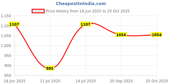 flipkart.com bjik Cotton Baby Swing Chair for Baby's Folding and Washable1-6 Years with Belt Swings bjik Price History Graph from 18 Jun 2025 to 25 Oct 2025