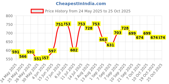 flipkart.com bjik Cotton Baby Swing Chair for Baby's Folding and Washable1-6 Years with Belt Swings bjik Price History Graph from 24 May 2025 to 25 Oct 2025