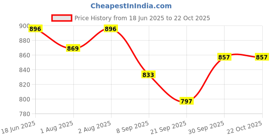 flipkart.com maruti enterprise Cotton baby Swing Chair for Kids Baby Children 1-6 Years with Safety Belt Swings maruti enterprise Price History Graph from 18 Jun 2025 to 21 Oct 2025