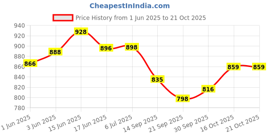 flipkart.com maruti enterprise Cotton baby Swing Chair for Kids Baby Children 1-6 Years with Safety Belt Swings maruti enterprise Price History Graph from 1 Jun 2025 to 21 Oct 2025