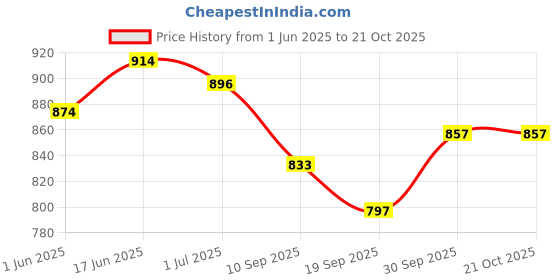 flipkart.com maruti enterprise Cotton baby Swing Chair for Kids Baby Children 1-6 Years with Safety Belt Swings maruti enterprise Price History Graph from 1 Jun 2025 to 21 Oct 2025