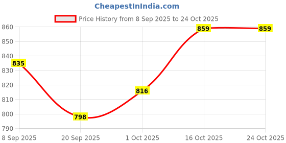 flipkart.com toysilo Cotton baby Swing Chair for Kids Baby's Children 1-6 Years with Safety Belt Swings toysilo Price History Graph from 8 Sep 2025 to 22 Oct 2025