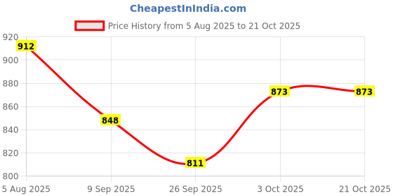 flipkart.com toytoria Cotton baby swing for children Kids chair jhula 1-6 Years Folding & Washable Swings toytoria Price History Graph from 5 Aug 2025 to 20 Oct 2025