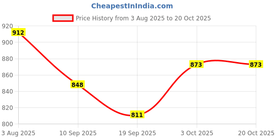 flipkart.com toytoria Cotton baby swing for children Kids chair jhula 1-6 Years Folding & Washable Swings toytoria Price History Graph from 3 Aug 2025 to 20 Oct 2025