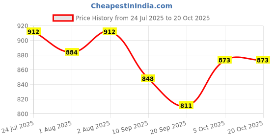 flipkart.com toytoria Cotton baby swing for children Kids chair jhula 1-6 Years Folding & Washable Swings toytoria Price History Graph from 24 Jul 2025 to 20 Oct 2025