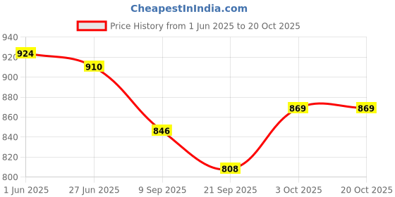 flipkart.com toytoria Cotton baby swing for children Kids chair jhula 1-6 Years Folding & Washable Swings toytoria Price History Graph from 1 Jun 2025 to 20 Oct 2025