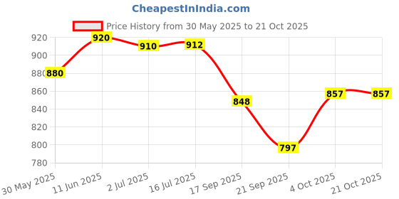 flipkart.com toytoria Cotton baby swing for children Kids chair jhula uyyala cradle bouncer 1-6 Years Swings toytoria Price History Graph from 30 May 2025 to 20 Oct 2025