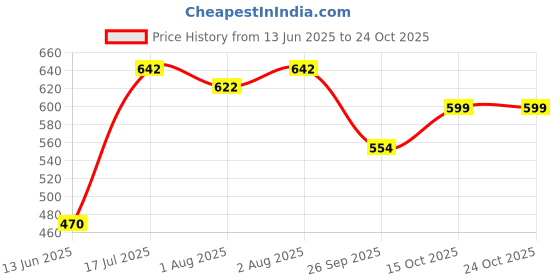 flipkart.com yaksok zones Cotton Baby Swing for Kids 1-6 Year's Foldable With Safety Belt for Kids Product Swings yaksok zones Price History Graph from 13 Jun 2025 to 24 Oct 2025
