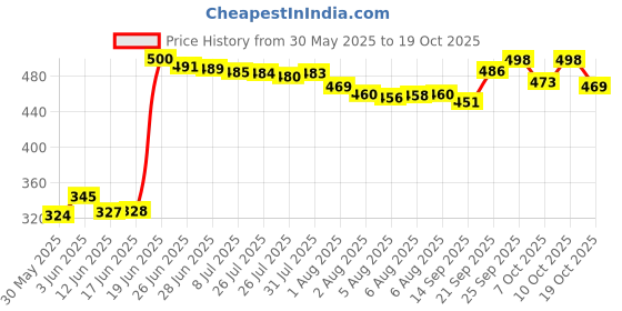 flipkart.com the shining star Cotton Baby Swing for Kids Baby's Children Folding and Washable 1-7 Years Swings the shining star Price History Graph from 30 May 2025 to 19 Oct 2025