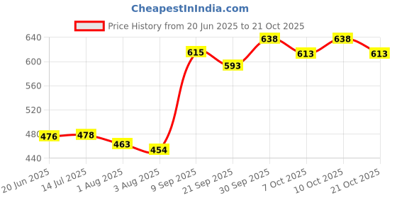flipkart.com maruti enterprise cotton baby swing for Kids, Chair Jhula Indoor & Outdoor for 1-6 Years Green Swings maruti enterprise Price History Graph from 20 Jun 2025 to 21 Oct 2025