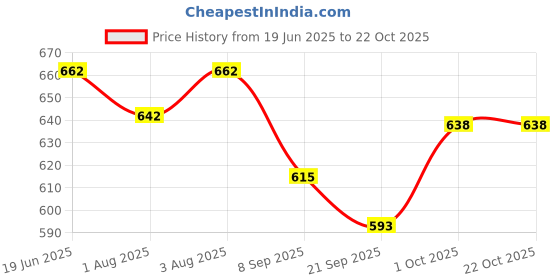 flipkart.com maruti enterprise cotton baby swing for Kids, Chair Jhula Indoor & Outdoor for 1-6 Years Swings maruti enterprise Price History Graph from 19 Jun 2025 to 21 Oct 2025