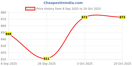flipkart.com toytoria Cotton baby swing for Kids children chair jhula 1-6 Years Folding & Washable Swings toytoria Price History Graph from 8 Sep 2025 to 20 Oct 2025