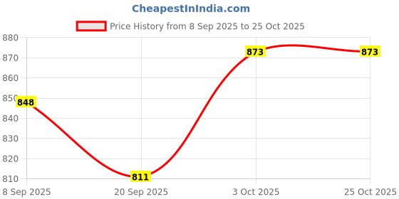 flipkart.com toyafox Cotton baby swing for Kids children chair jhula 1-6 Years Folding & Washable Swings toyafox Price History Graph from 8 Sep 2025 to 24 Oct 2025