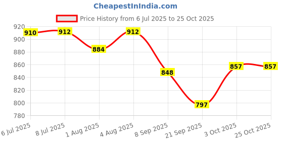 flipkart.com toyafox Cotton baby swing for Kids children chair jhula 1-6 Years Folding & Washable Swings toyafox Price History Graph from 6 Jul 2025 to 25 Oct 2025