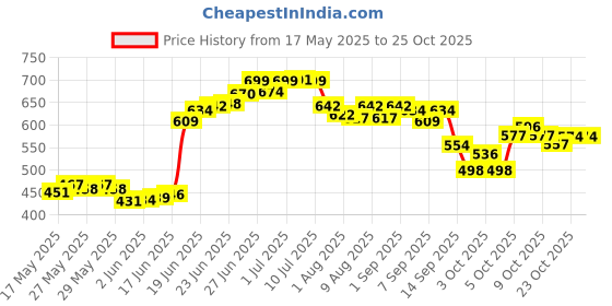 flipkart.com yaksok zones Cotton baby swing for Kids children jhula chair 1-6 Years Folding & Washable Swings yaksok zones Price History Graph from 17 May 2025 to 24 Oct 2025