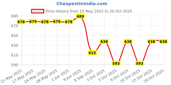 flipkart.com toytoria Cotton baby swing for Kids children jhula chair 1-6 Years Folding & Washable Swings toytoria Price History Graph from 15 May 2025 to 20 Oct 2025