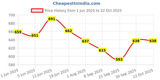 flipkart.com maruti enterprise Cotton baby swing for Kids children jhula chair 1-6 Years Folding & Washable Swings maruti enterprise Price History Graph from 1 Jun 2025 to 21 Oct 2025