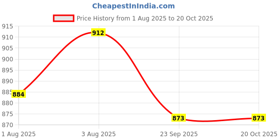 flipkart.com toytoria Cotton baby swing for Kids children jhula chair 1-6 Years Folding & Washable Swings toytoria Price History Graph from 1 Aug 2025 to 20 Oct 2025