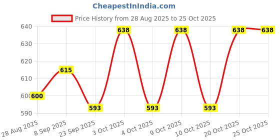 flipkart.com toytoria Cotton baby swing for Kids children jhula chair 1-6 Years Folding & Washable Swings toytoria Price History Graph from 28 Aug 2025 to 25 Oct 2025