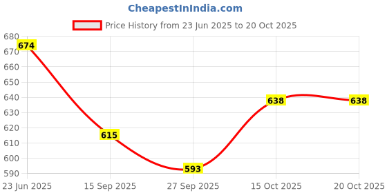 flipkart.com toytoria Cotton baby swing for Kids children jhula chair 1-6 Years Folding & Washable Swings toytoria Price History Graph from 23 Jun 2025 to 20 Oct 2025