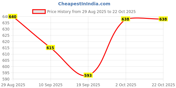 flipkart.com toysilo Cotton baby swing for Kids children jhula chair 1-6 Years Folding & Washable Swings toysilo Price History Graph from 29 Aug 2025 to 21 Oct 2025