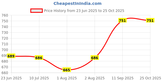 flipkart.com bjik cotton baby swing jhula for 1-3 year old babies foldable Washable jhula Swings bjik Price History Graph from 23 Jun 2025 to 24 Oct 2025