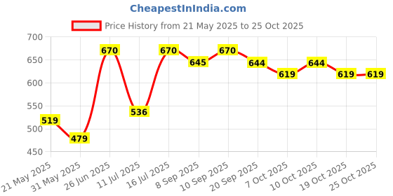 flipkart.com bjik cotton baby swing jhula for 1-3 year old babies| foldable and washable | Swings bjik Price History Graph from 21 May 2025 to 24 Oct 2025