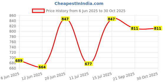 flipkart.com bjik Cotton baby swing jhula for 1-5 year old children's, baby hanging Cradle's Swings bjik Price History Graph from 6 Jun 2025 to 30 Oct 2025
