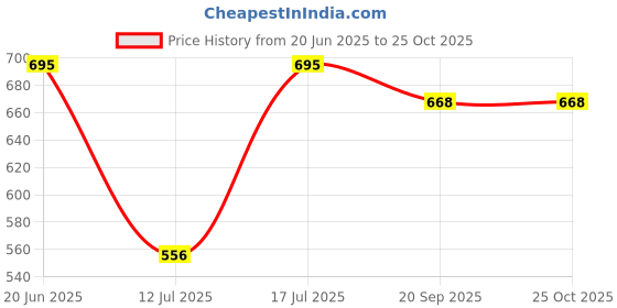 flipkart.com bjik Cotton baby swing jhula for 1-5 year old children's, baby hanging Cradle's Swings bjik Price History Graph from 20 Jun 2025 to 24 Oct 2025