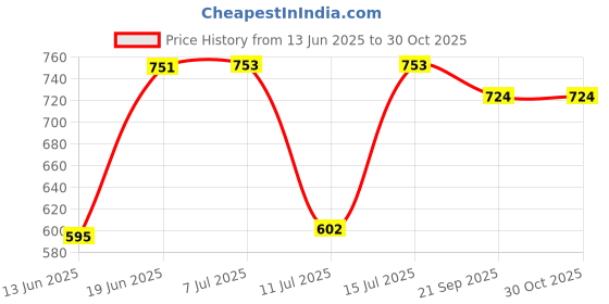 flipkart.com bjik Cotton baby swing jhula for 1-5 year old children's, baby hanging Cradle's Swings bjik Price History Graph from 13 Jun 2025 to 30 Oct 2025