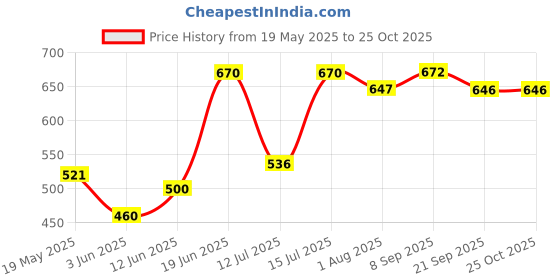 flipkart.com bjik Cotton baby swing jhula for 1-5 year old children's, foldable-Washable swings Swings bjik Price History Graph from 19 May 2025 to 24 Oct 2025