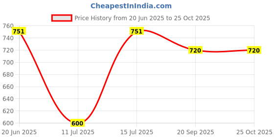 flipkart.com bjik Cotton baby swing jhula for 1-5 year old children's, foldable-Washable swings Swings bjik Price History Graph from 20 Jun 2025 to 24 Oct 2025