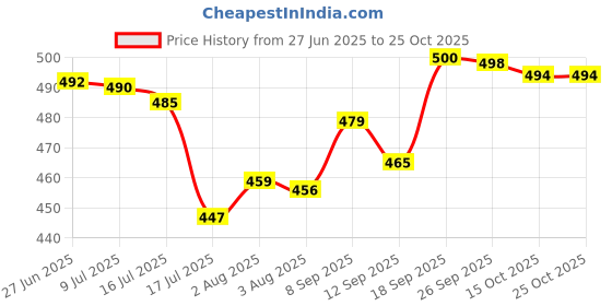 flipkart.com funthings Cotton baby swing jhula for 1-5 year old children's, Indor-Outdoor swing's Swings funthings Price History Graph from 27 Jun 2025 to 24 Oct 2025